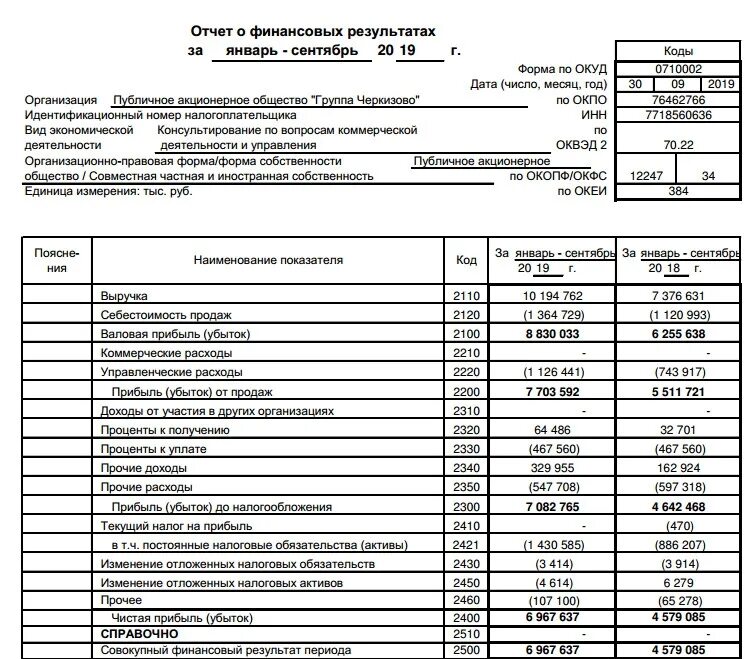 Группа компаний черкизово состав. Зарплата у компании черкизово свиноводство. Группа черкизово структура. Черкизово отчет. Черкизово отчет.
