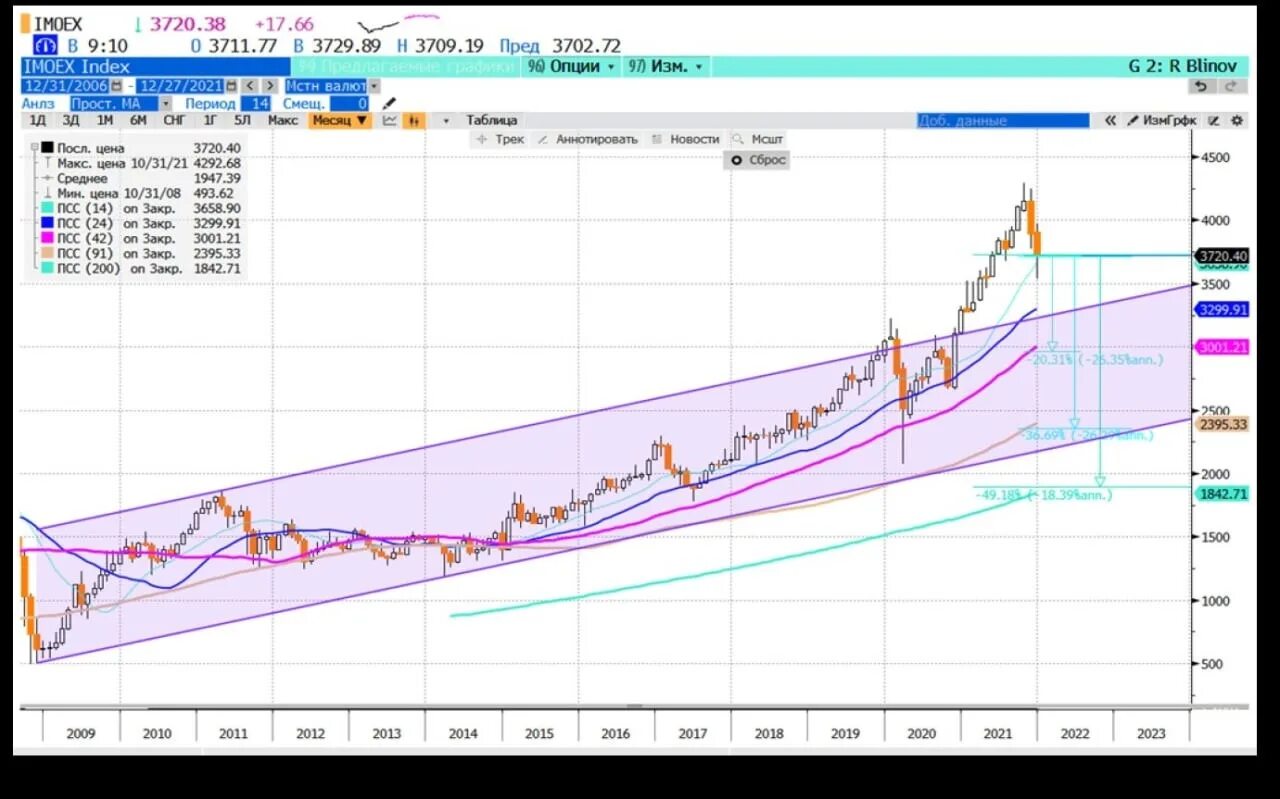 Сборник 2020 2023. График. Динамика. Динамика средней глубины скважин 2020-2023. Мосбиржа график торгов сегодня.