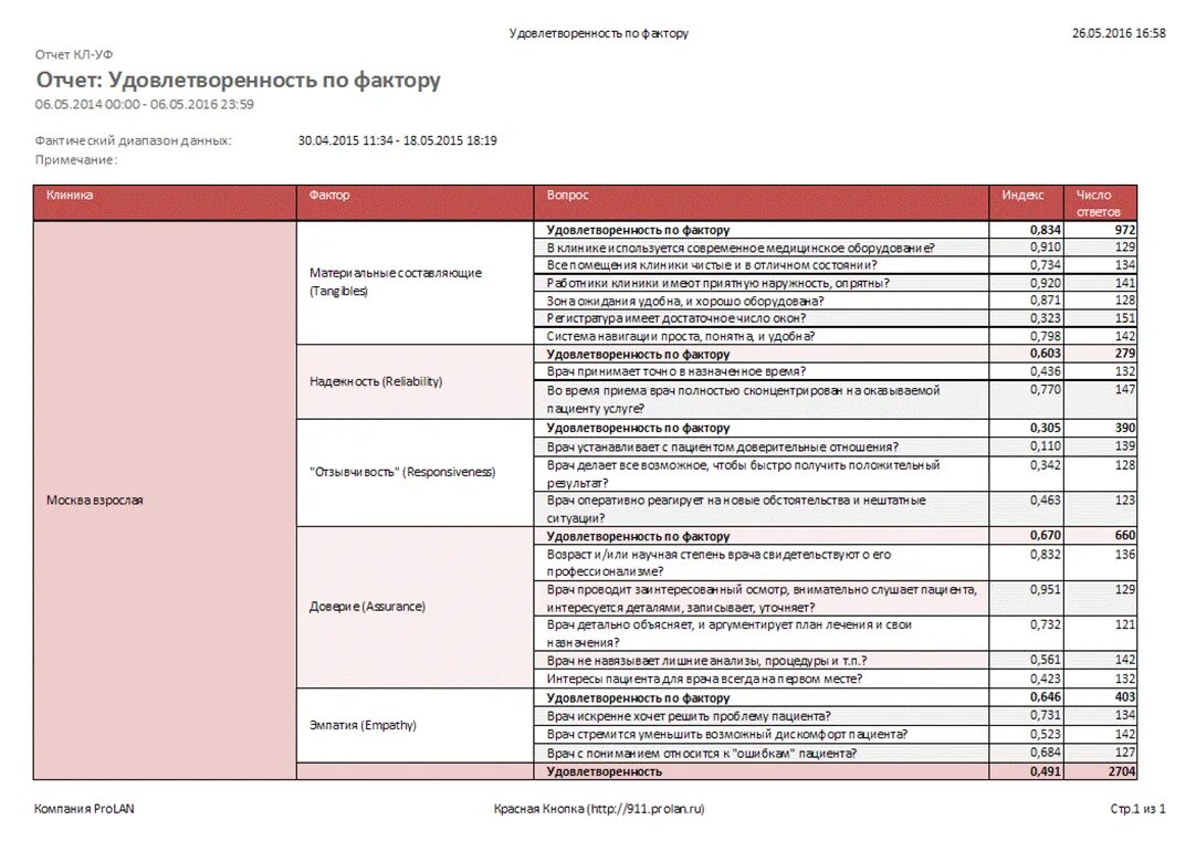 Отчет отдела маркетинга. Воронка продаж в 1с erp. Отчет по проделанной работе. Маркетинговый отчет пример. Отчет отдела маркетинга.