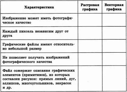 Сравнительная характеристика растровой и векторной