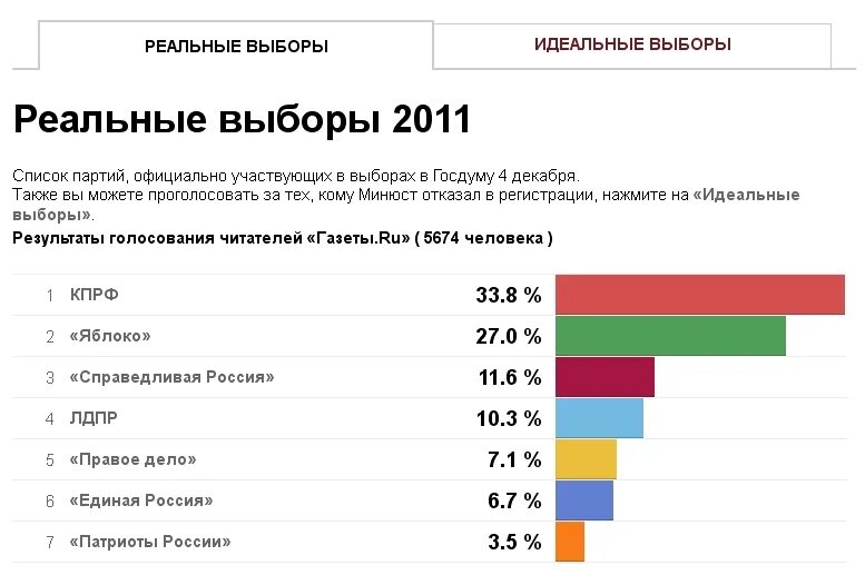 Результаты выборов в мире. Реальные Результаты выборов. Реальные выборы. Реальные итоги выборов 2018. Реальные выборы в России.