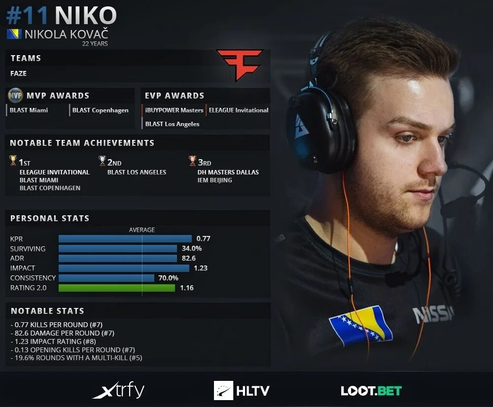 Игрок по КС го Niko. Нико КИБЕРСПОРТСМЕН. HLTV. Самый лучший игрок в КС.