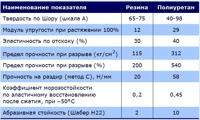 Твердость полиуретана. Физико-химические свойства полиуретана. Полиуретан характеристики. Сопоставление полиуретана и резины. Характеристики резины и полиуретана.