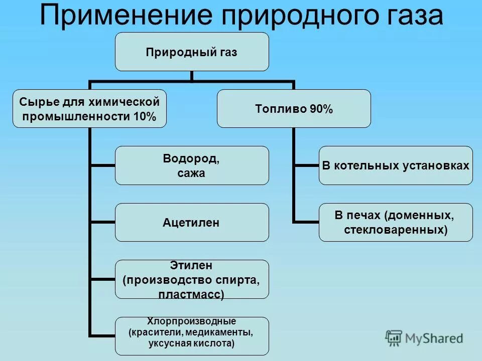 Области применения природного газа. Примирения природного газа. Использование природного газа схема. Природный ГАЗ применение. Применение газообразного