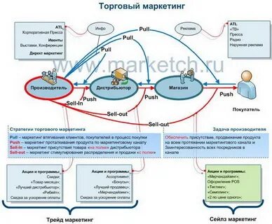 Маркетинг розничной