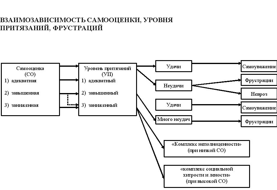Самооценка и мотивация достижения. Уровень притязаний, оценка и самооценка личности.. уровень притязания личности в психологии. самооценка в структуре личности психология. самооценка и уровень притязаний личности в психологии.