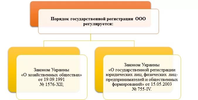 Порядок государственной регистрации ООО. Порядок регистрации ООО. Этапы регистрации ООО. Процедура государственной регистрации ООО. Стоимость регистрации ооо