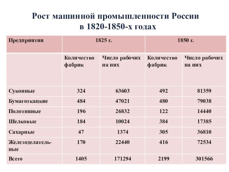 Число фабрик
