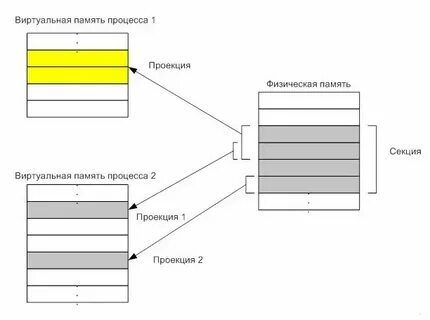 Что значит графическая память