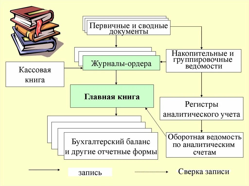 Книги первичного учета. Первичные учетные документы бухгалтерского учета картинки. Первичные документы регистры форма бухгалтерской отчетности. Первичные сводные учетные документы что это. Структура первичных документов.