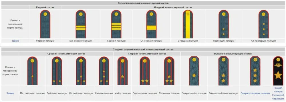 Звание младший сержант полиции погоны. Младший прапорщик погоны полиции. Звание старшина полиции погоны. Погоны старшина полиция МВД. Лейтенант звездочки на погонах