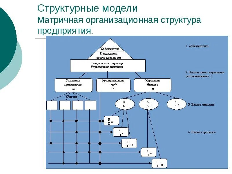 Структурными моделями являются. Структурная модель системы управления.