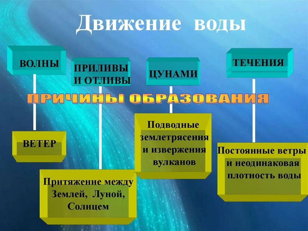 Какие течение воды. Движение воды в океане. Схема движения воды в океане. Движение вод мирового океана таблица. Причины движения воды в океане.