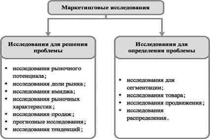 Целевые маркетинговые исследования