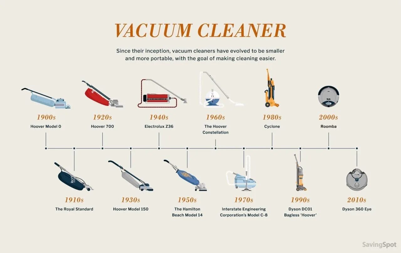 Evolution cleaner. Эволюция дизайна. эволюция дизайна схема. the evolution of designs. clean_history модель.