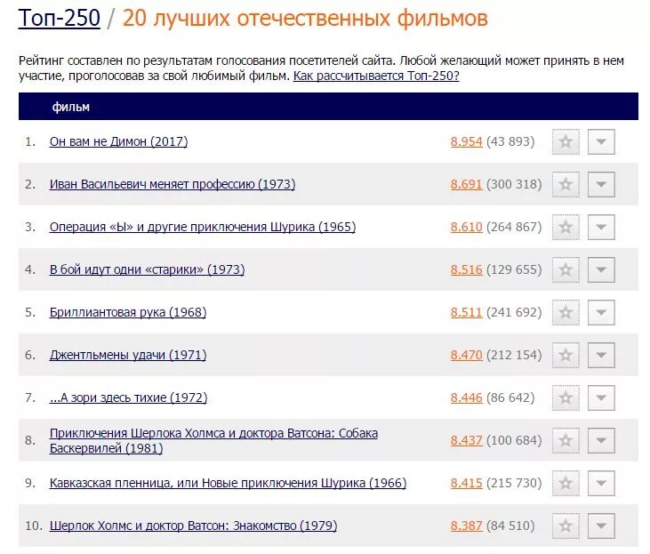 Top 250 movies. Топ 250 КИНОПОИСК. Топ рейтинг КИНОПОИСК.