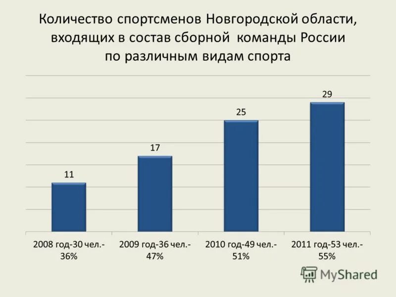 Число спортсменов