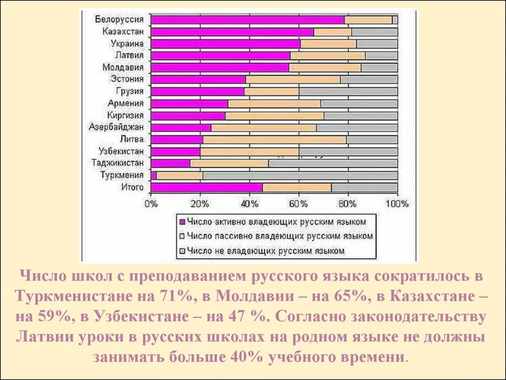 Страны изучающие русский язык. Статистика русского языка. Процент владения русским языком в Казахстане. Количество владеющих русского языка. Процент изучения русского языка.