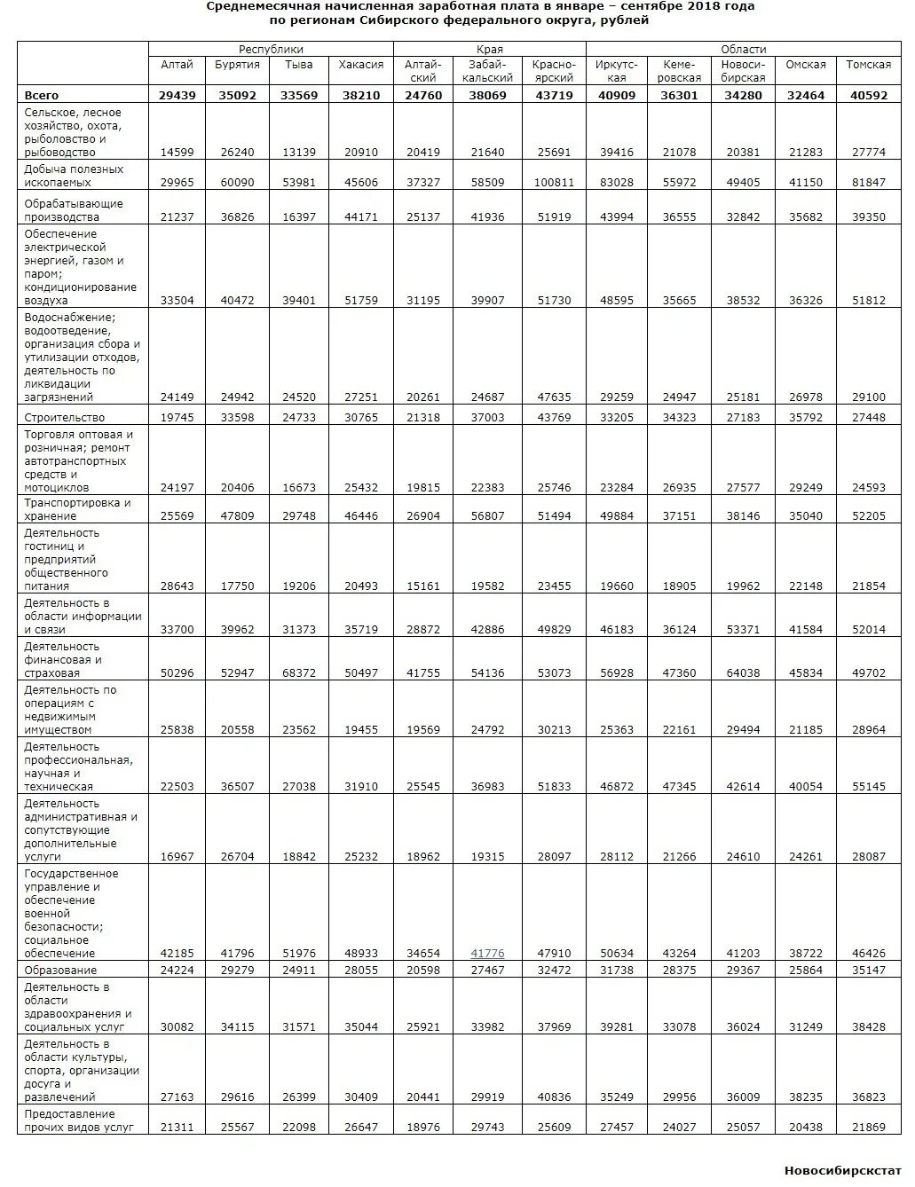 Средняя заработная плата в Алтайском крае. Средняя зарплата в Алтайском крае в 2020 году. Средней заработной платы в Сибирском федеральном округе. Средняя Номинальная заработная плата по регионам. Зарплата в хабаровском крае