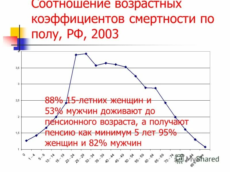 Процент мужчин доживающих до 80 лет