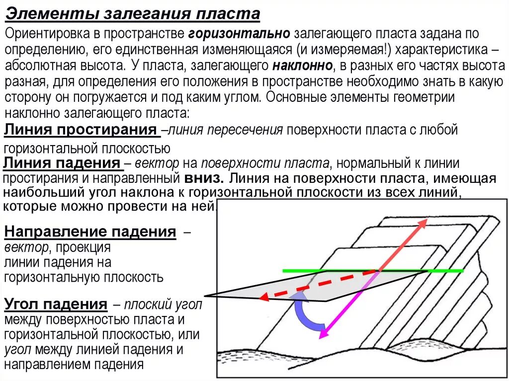 Направление простирания горной системы алтай. Элементы пласта Геология. Структурные элементы залегания Геология. Элементы залегания пластов горных пород. Элементы залегания слоя Геология.