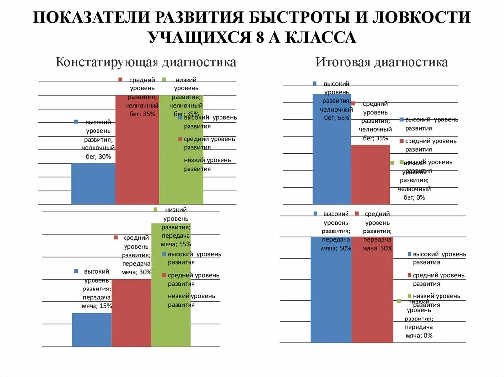 Уровни развития ловкости. Критерии развития уровня развития ловкости. Характеристика уровня развития ловкости. Таблица уровень развития быстроты.