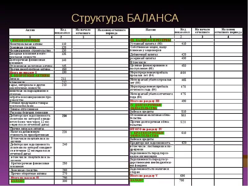 Разделы актива баланса. Структура актива баланса. Содержание актива бухгалтерского баланса. Структура финансового баланса. Структура актива баланса кратко.