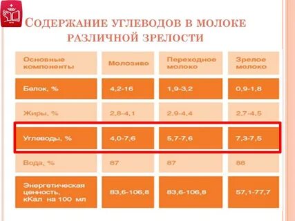 Углеводы в молоке