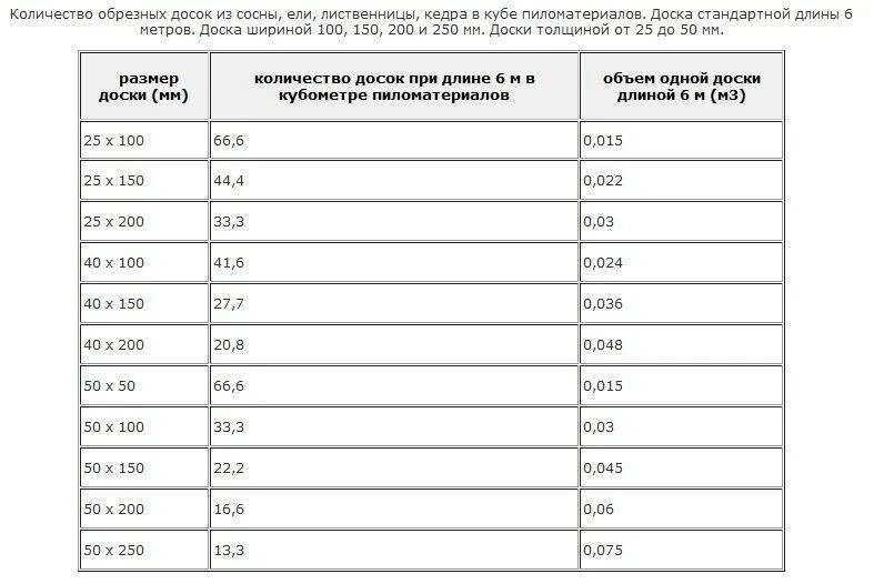 Какое количество метров. Таблица кубатуры доски длина 6 метров. таблица объема пиломатериала. таблица расчета древесины в кубах. как рассчитать кубатуру леса обрезного.