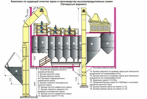 Требования к элеваторам