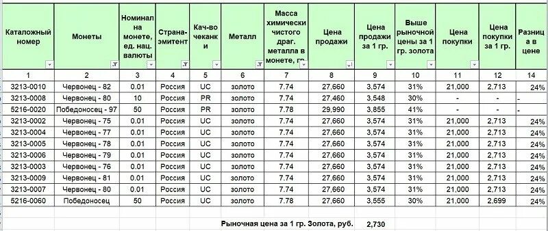 Золото цена покупки сбербанк. Сбербанк Сибай. График стоимости золота в Сбербанке. Сбербанк прайс. Номинал доллара в Сбербанке.