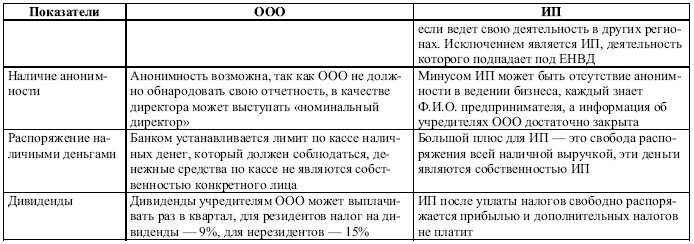 Ип ооо таблица. Сравнительная таблица ИП И ООО. Сравнительная характеристика ИП И ООО таблица. Таблица сравнения ИП И ОО.