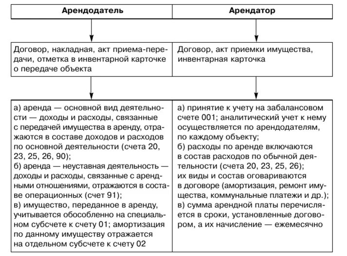 Арендатор это простыми словами. Схема учет арендованных основных средств. Особенности учета аренды основных средств. Учет арендованных основных средств у арендатора. Учет текущей аренды основных средств кратко.