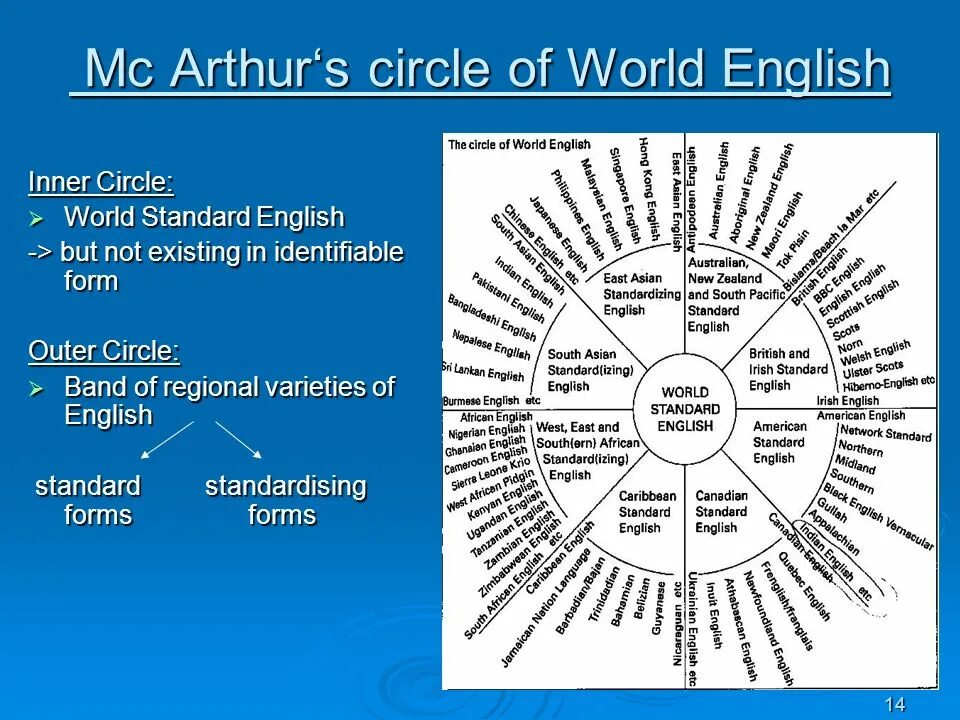 Понятие World Englishes. World Englishes circles. Inner Outer circle. English in the World.