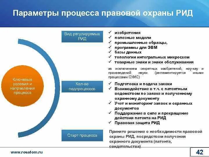 Рид результат. Форма результата интеллектуальной деятельности Рид. Управление правами на Рид. Охраноспособные Результаты интеллектуальной деятельности. Параметры процесса.