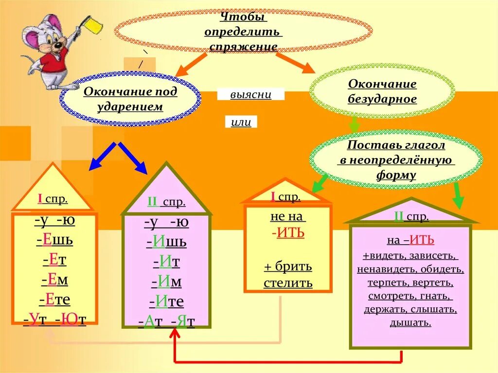 Определение спряжения 5 класс