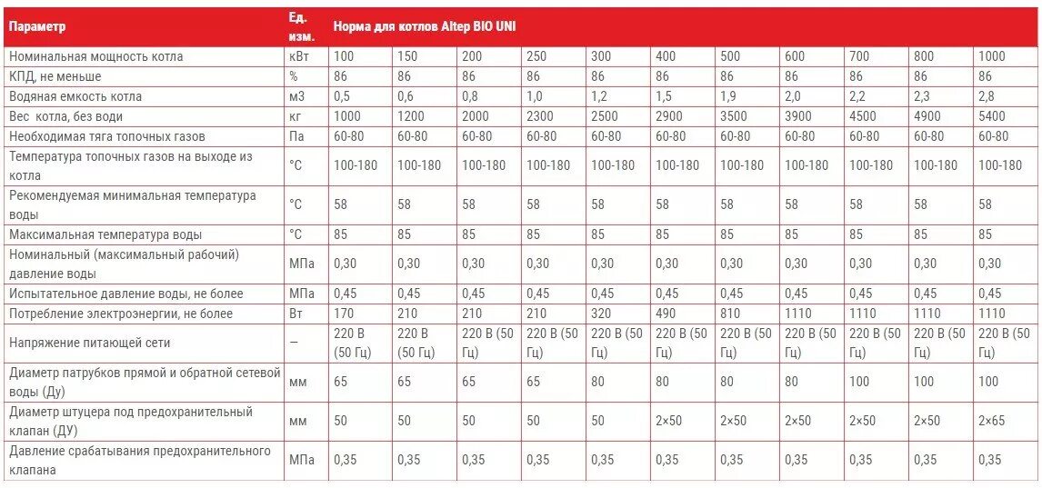 Вместимость котлов. Номинальная мощность твердотопливного котла. Топливо для котла твёрдотопливного сравнение. Диапазон мощности твердотопливного котла. Газовый котел сравнение
