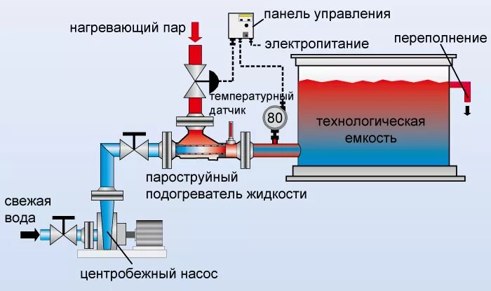 Температура подогретой воды. Схема системы инжекционного нагрева. Теплообменник схема нагрева жидкости. Схема системы обогрева пар теплообменник вода. Теплообменник промышленный для нагрева жидкостей до 90.