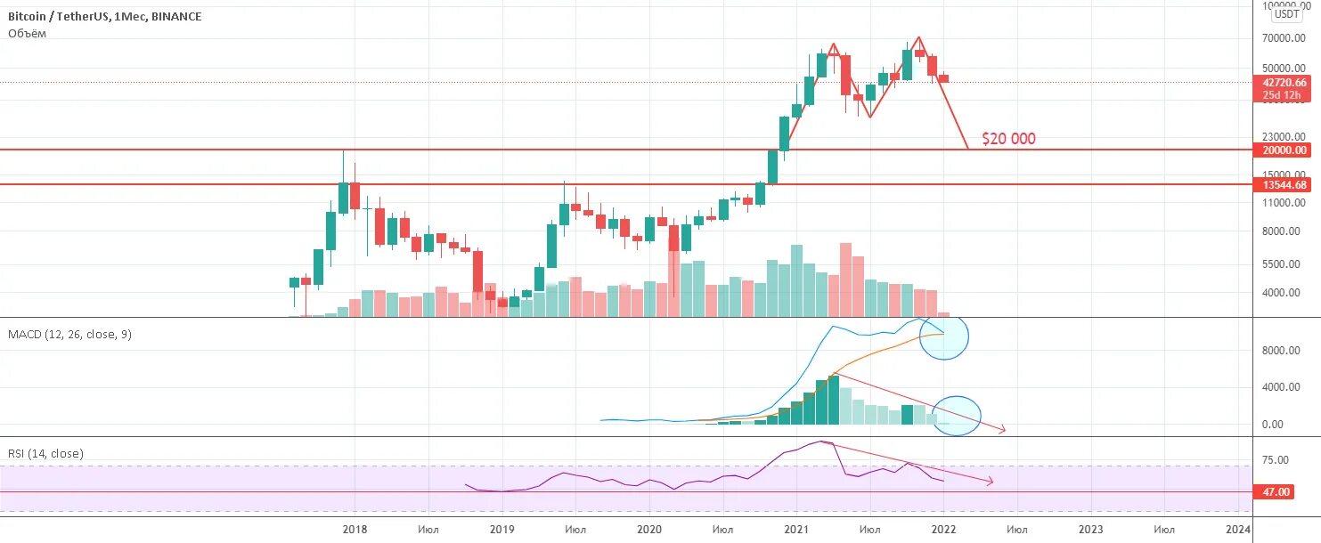 Бинанс график биткоина. Binance график биткоина. криптозима график. график usdt. bitcoin 2013 график.