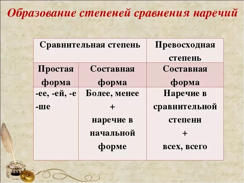 Степени сравнения наречий 7 класс превосходная степень. Степени сравнения наречий 7 класс таблица. Как образуются степени сравнения наречий таблица. Как образуются степени сравнения наречий 7 класс.