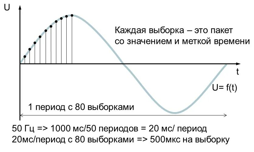 Частота дискретизации cd. Частота дискретизации для канала тональной частоты. укажите на графике период дискретизации и время импульса. sv поток. частота дискретизации битового потока.