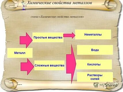 Химические свойства металлов самостоятельная