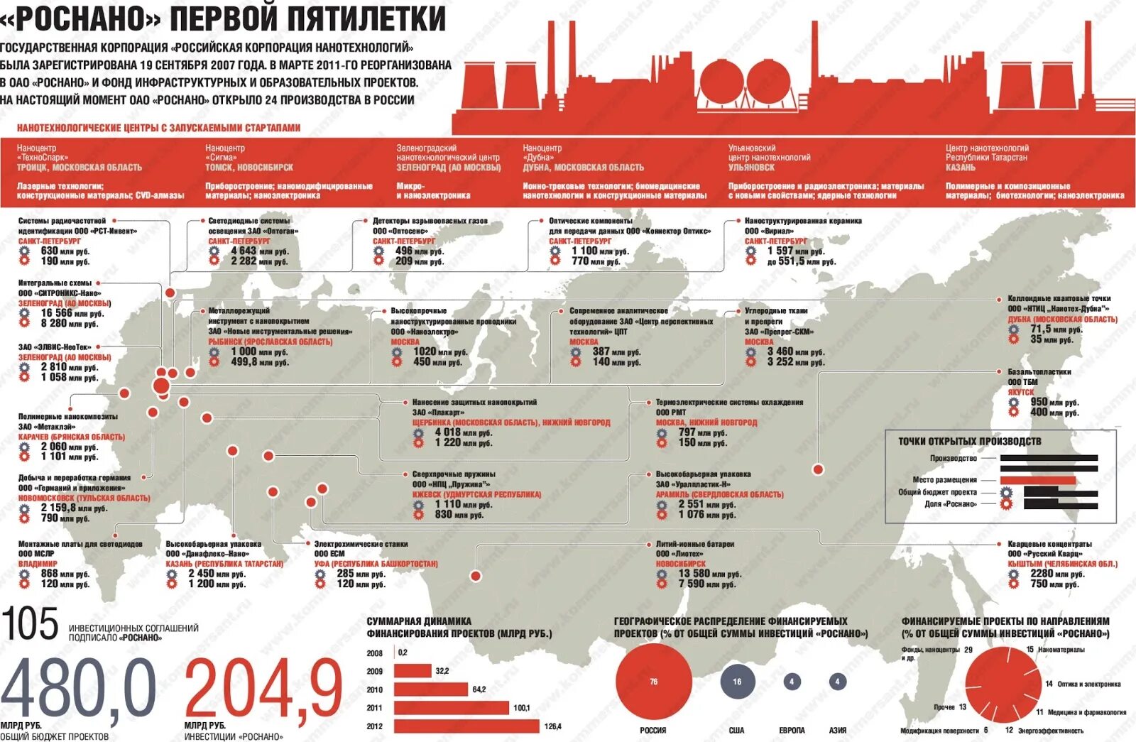 Государственные корпорации России. Государственные компании России. Крупные государственные корпорации России. Статистика госкорпораций в России. Государственной организации 20 лет