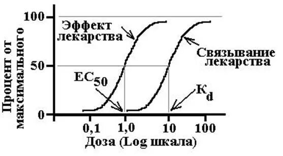 Изучите график зависимости действия лекарственного. Кривая зависимости доза-эффект. виды зависимости доза эффект. кривая зависимости «доза – ответ».. градуальная зависимость доза эффект.