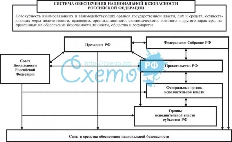 Схема обеспечения национальной безопасности РФ. Система национальной безопасности РФ схема. Структура органов национальной безопасности РФ. Система обеспечения безопасности Российской Федерации схема