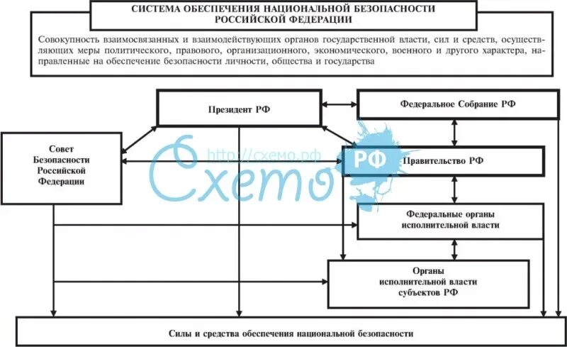 Органы управления безопасностью рф