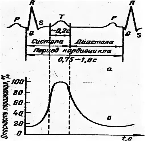 Фазы кардиоцикла опасность совпадения. Фаза деполяризации потенциала. Диастола желудочков физиология. Кардиоцикл экг. Соединение обмоток генератора треугольником.