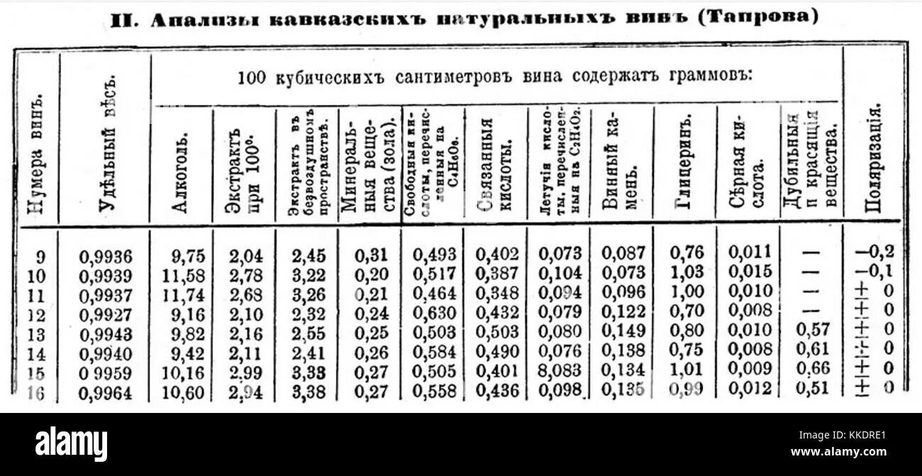 Какая плотность вина. Плотность вина таблица. таблица измерения плотности вина. плотность домашнего вина таблица. плотность виноградного сусла таблица.