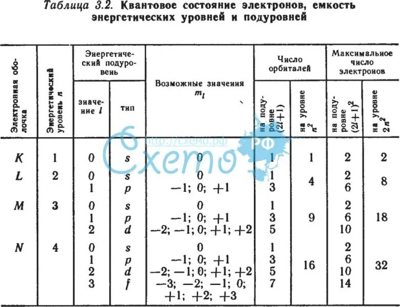 Число энергетических уровней таблица Поясните, что называется энергетическим уровнем, и изобразите схемы строения ато