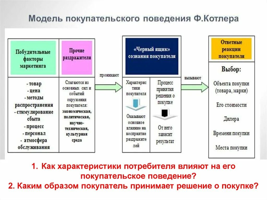 Кто принимает решение о выборах. Модель принятия решения о покупке. Модель покупательского поведения. Схема принятия решения о покупке. Решение о покупке.